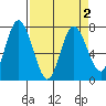 Montesano tide chart for Saturday, April 2, 2022