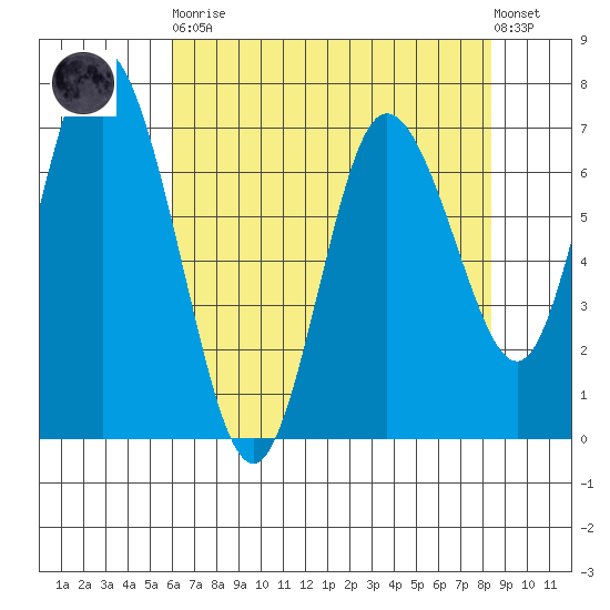Montesano tide chart for Saturday, April 30, 2022