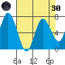 Montesano tide chart for Saturday, April 30, 2022