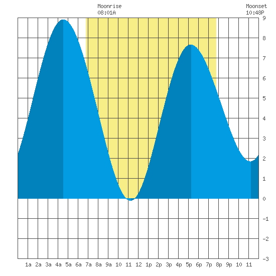 Montesano tide chart for Sunday, April 3, 2022