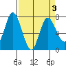 Montesano tide chart for Sunday, April 3, 2022