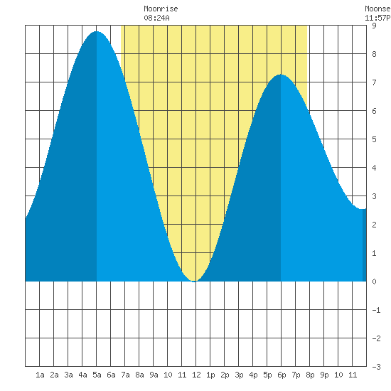 Montesano tide chart for Monday, April 4, 2022