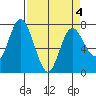 Montesano tide chart for Monday, April 4, 2022