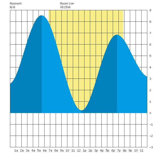 Montesano tide chart for Tuesday, April 5, 2022