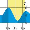 Montesano tide chart for Thursday, April 7, 2022