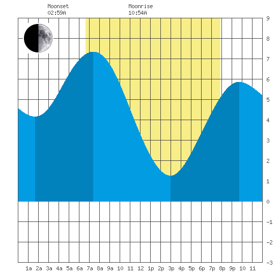 Montesano tide chart for Friday, April 8, 2022