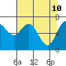 Montesano tide chart for Tuesday, May 10, 2022
