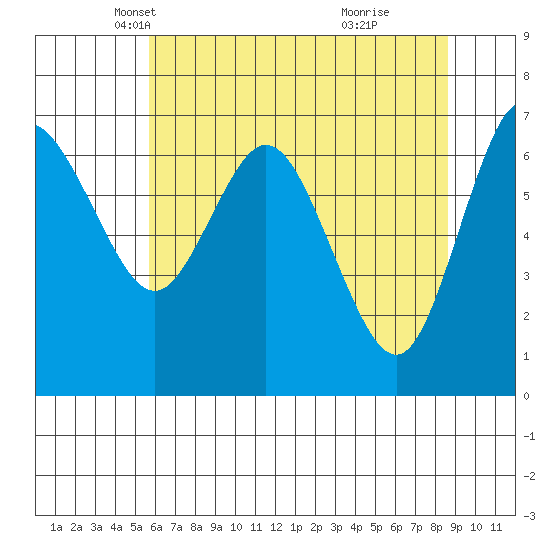 Montesano tide chart for Wednesday, May 11, 2022