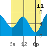 Montesano tide chart for Wednesday, May 11, 2022