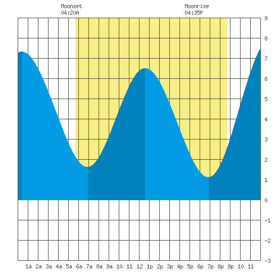 Montesano tide chart for Thursday, May 12, 2022