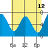 Montesano tide chart for Thursday, May 12, 2022