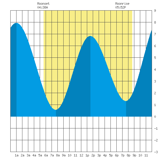 Montesano tide chart for Friday, May 13, 2022