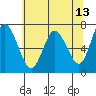 Montesano tide chart for Friday, May 13, 2022