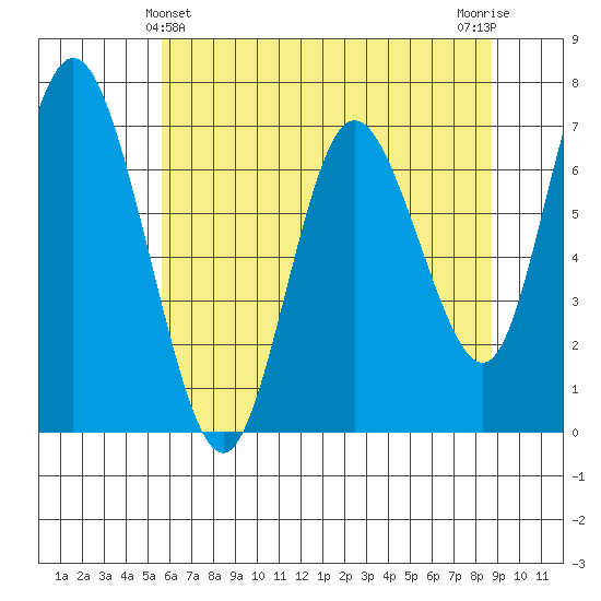 Montesano tide chart for Saturday, May 14, 2022