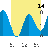 Montesano tide chart for Saturday, May 14, 2022