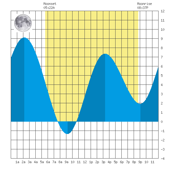 Montesano tide chart for Sunday, May 15, 2022