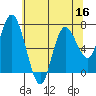 Montesano tide chart for Monday, May 16, 2022