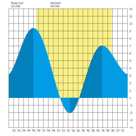 Montesano tide chart for Thursday, May 19, 2022