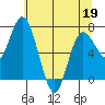 Montesano tide chart for Thursday, May 19, 2022