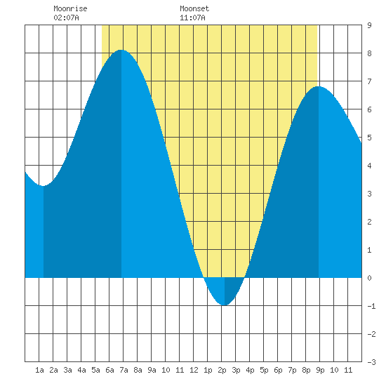 Montesano tide chart for Saturday, May 21, 2022