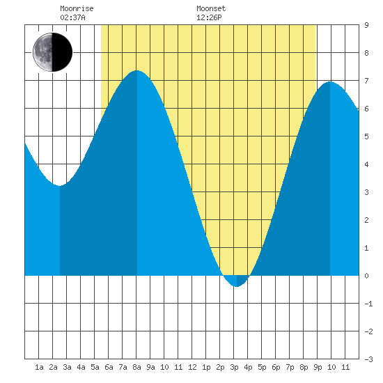 Montesano tide chart for Sunday, May 22, 2022
