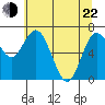 Montesano tide chart for Sunday, May 22, 2022