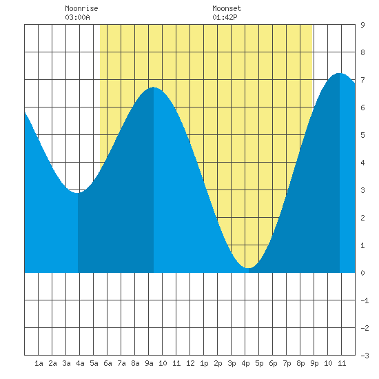 Montesano tide chart for Monday, May 23, 2022