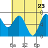 Montesano tide chart for Monday, May 23, 2022