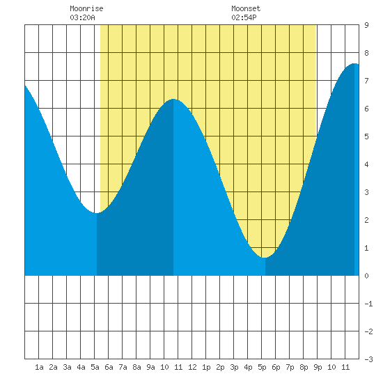 Montesano tide chart for Tuesday, May 24, 2022