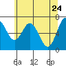 Montesano tide chart for Tuesday, May 24, 2022