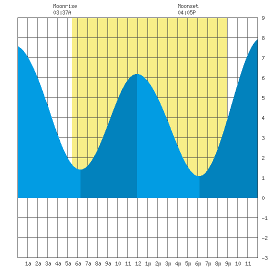 Montesano tide chart for Wednesday, May 25, 2022