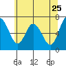 Montesano tide chart for Wednesday, May 25, 2022