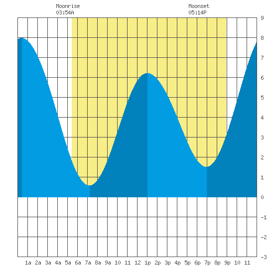 Montesano tide chart for Thursday, May 26, 2022