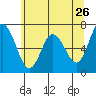 Montesano tide chart for Thursday, May 26, 2022