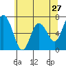 Montesano tide chart for Friday, May 27, 2022