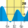 Montesano tide chart for Saturday, May 28, 2022