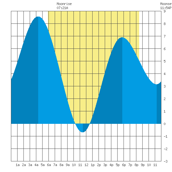 Montesano tide chart for Tuesday, May 3, 2022