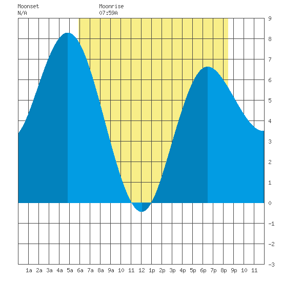 Montesano tide chart for Wednesday, May 4, 2022