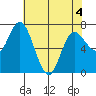 Montesano tide chart for Wednesday, May 4, 2022