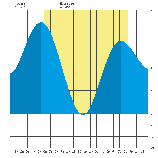 Montesano tide chart for Thursday, May 5, 2022