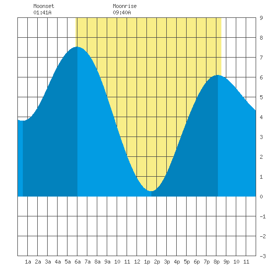 Montesano tide chart for Friday, May 6, 2022