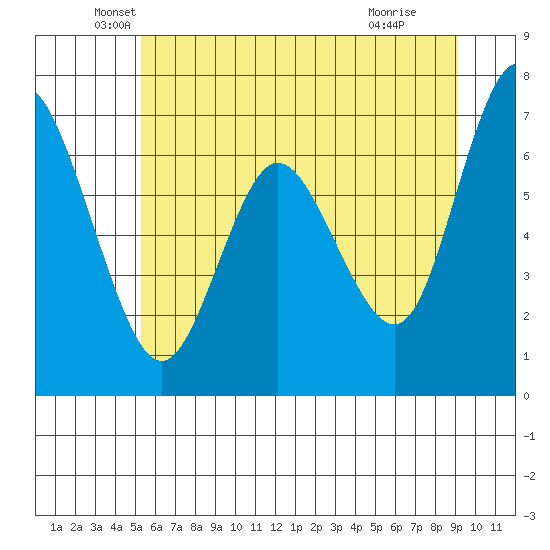Montesano tide chart for Friday, June 10, 2022