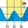 Montesano tide chart for Friday, June 10, 2022