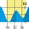 Montesano tide chart for Saturday, June 11, 2022