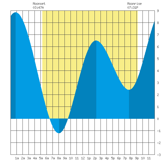 Montesano tide chart for Sunday, June 12, 2022