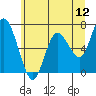 Montesano tide chart for Sunday, June 12, 2022