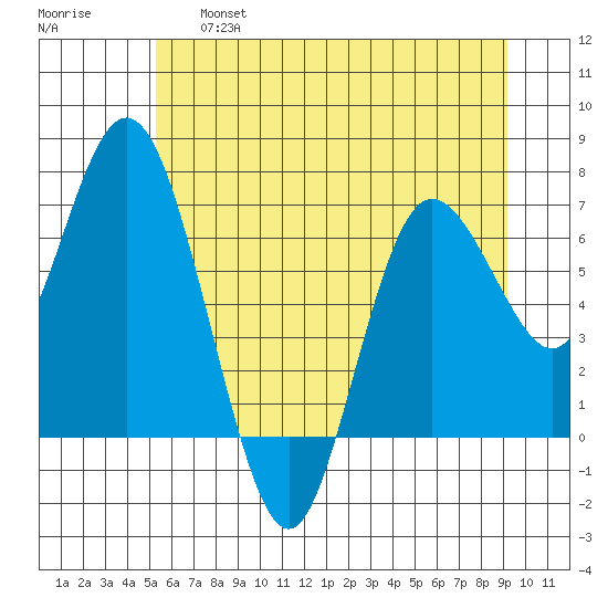 Montesano tide chart for Thursday, June 16, 2022
