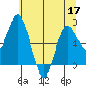 Montesano tide chart for Friday, June 17, 2022