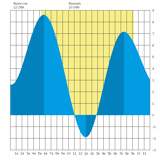 Montesano tide chart for Saturday, June 18, 2022
