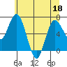 Montesano tide chart for Saturday, June 18, 2022